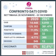 REPORT CONTAGI - Il Piemonte si conferma in zona bianca
