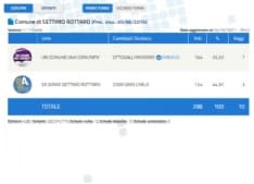 ELEZIONI SETTIMO ROTTARO - Confermato il sindaco uscente Ottogalli