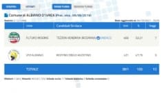 ELEZIONI ALBIANO - Le urne confermano il sindaco uscente Venerina Tezzon