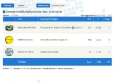 ELEZIONI BORGOMASINO - Il paese ha scelto un sindaco donna: ha vinto Antonella Pasquale - I DATI