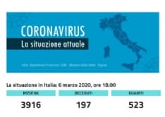 CORONAVIRUS IN CANAVESE - Situazione stabile, negativo il tampone su un commerciante di Favria - I NUMERI