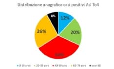 COVID IN CANAVESE - Lenta diminuzione dei ricoveri: questa terza ondata ha colpito di più la fascia d'età 40-59 anni - I DATI