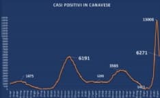 REPORT CONTAGI - In Canavese casi più che dimezzati in diciotto giorni - I DATI COMUNE PER COMUNE