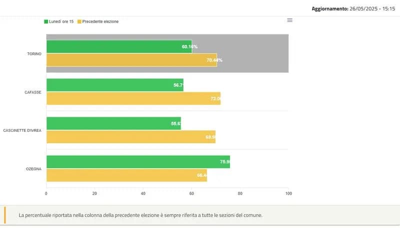 CASCINETTE-OZEGNA - Affluenza altalenante per le amministrative: tra poco i risultati