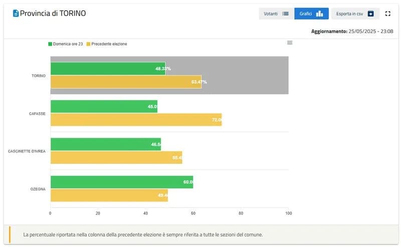 OZEGNA-CASCINETTE - Ultime ore per poter scegliere il nuovo sindaco