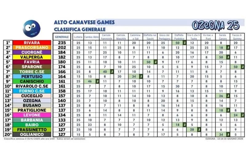 OZEGNA - Alto Canavese Games: Rivara balza in testa alla classifica